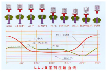 LLJB80KN高效雙向全自動粉末成型壓機(jī)